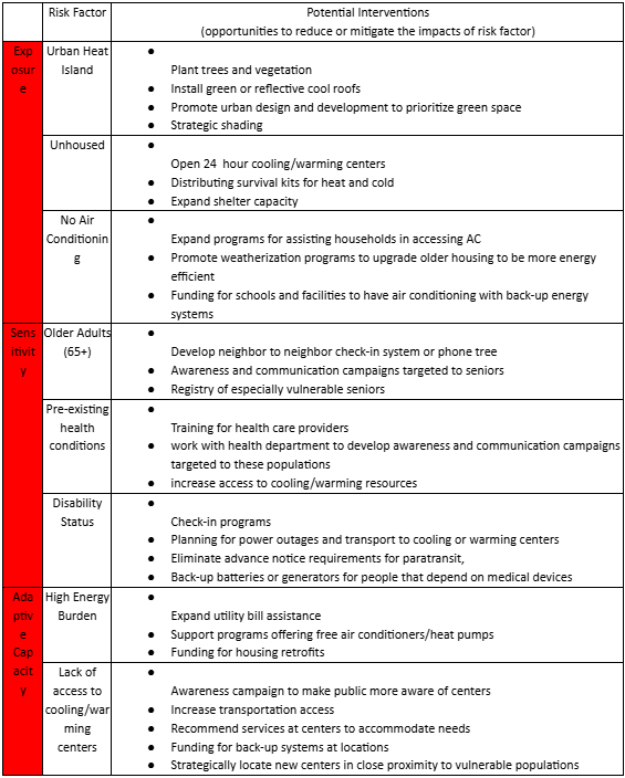 Risk factors and corresponding potential interventions