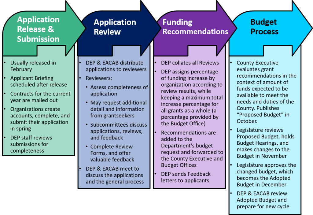 Funding Process Overview