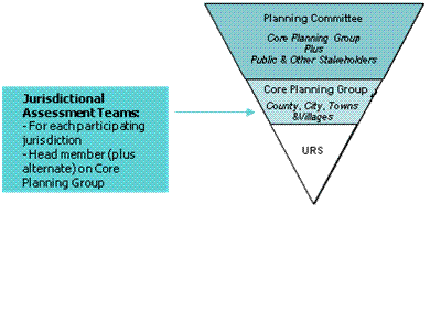 org structure