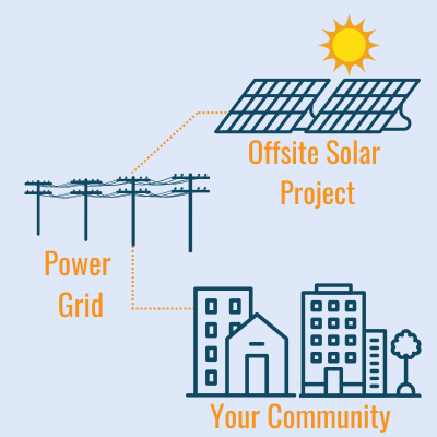 illustration of offsite solar project to power grid to community