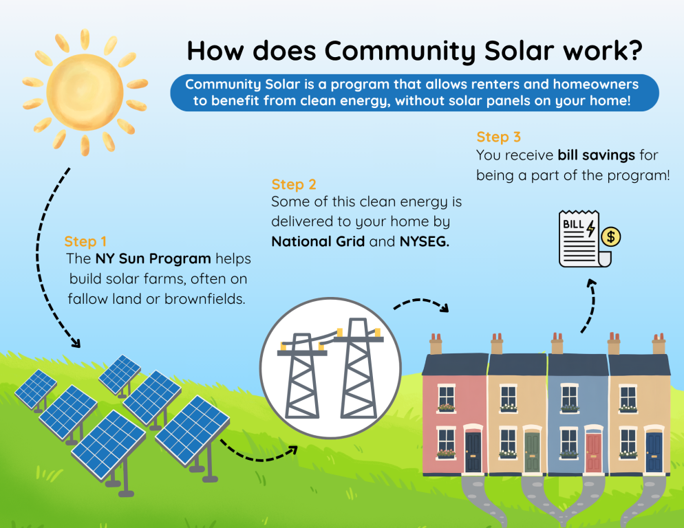How does Community Solar work? The NY Sun Program helps build solar farms, often on fallow land or brownfields. Some of this clean energy is delivered to your home by National Grid or NYSEG. You receive bill savings for participating!