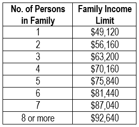 2022 Federal Family Income Eligibility Limits