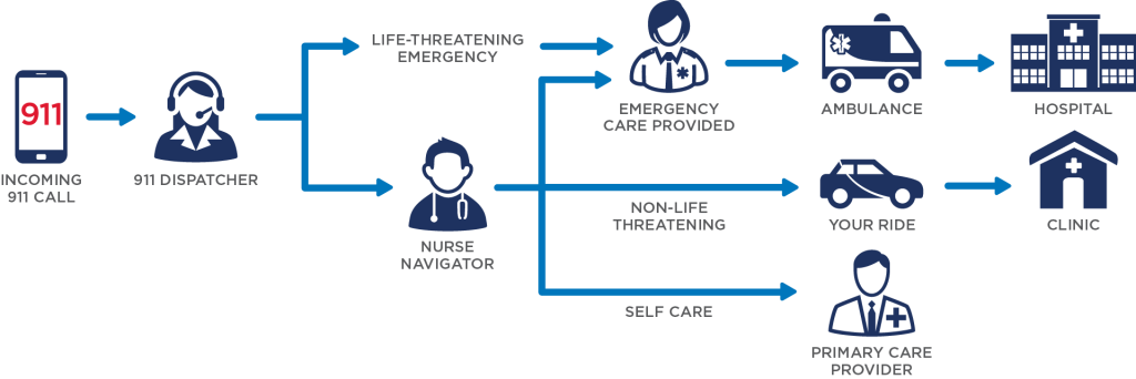 Flowchart depicts incoming 911 call connecting to dispatcher. Can be routed to life-threatening emergency or nurse navigator. Life threatening emergency provides ambulance to hospital. Nurse navigator provides alternative transport or care options.