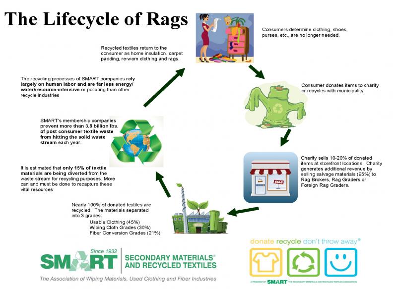 lifecycle of rags - click to download pdf