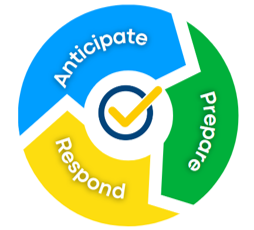 Anticipate, prepare, and respond written in clockwise arrows with a checkmark in the center of the arrows.