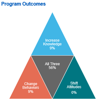 Grid of program outcomes