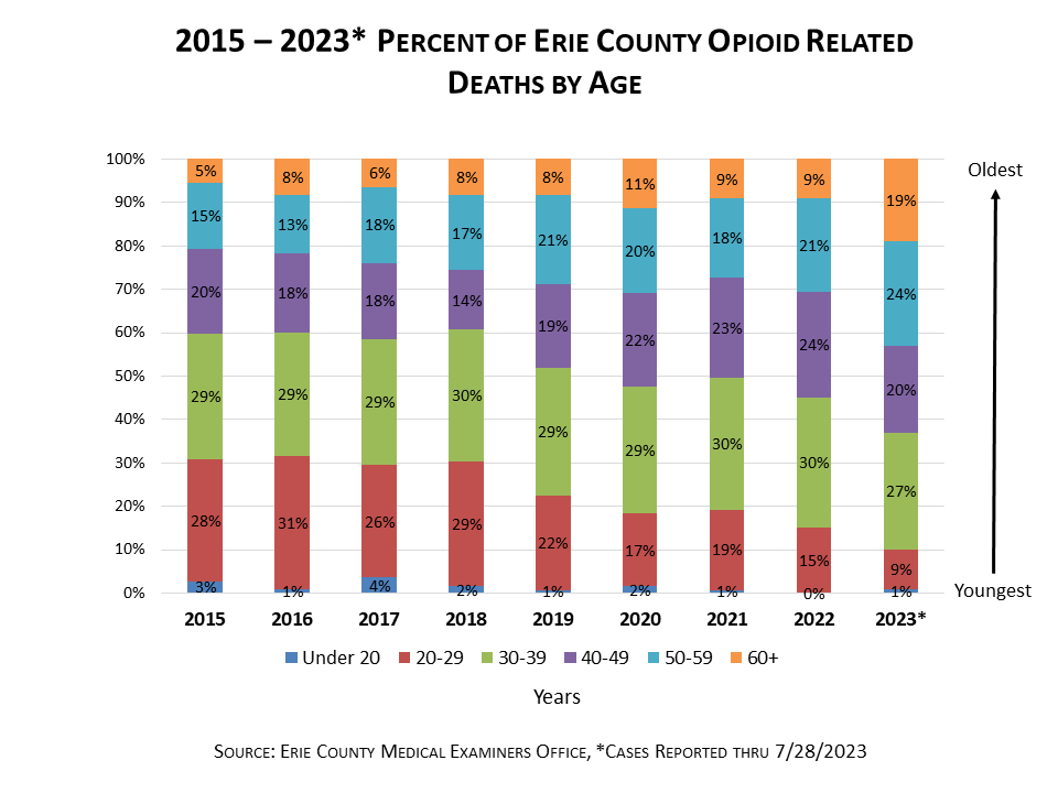 Chart showing proportions of opioid related deaths in Erie County by age group