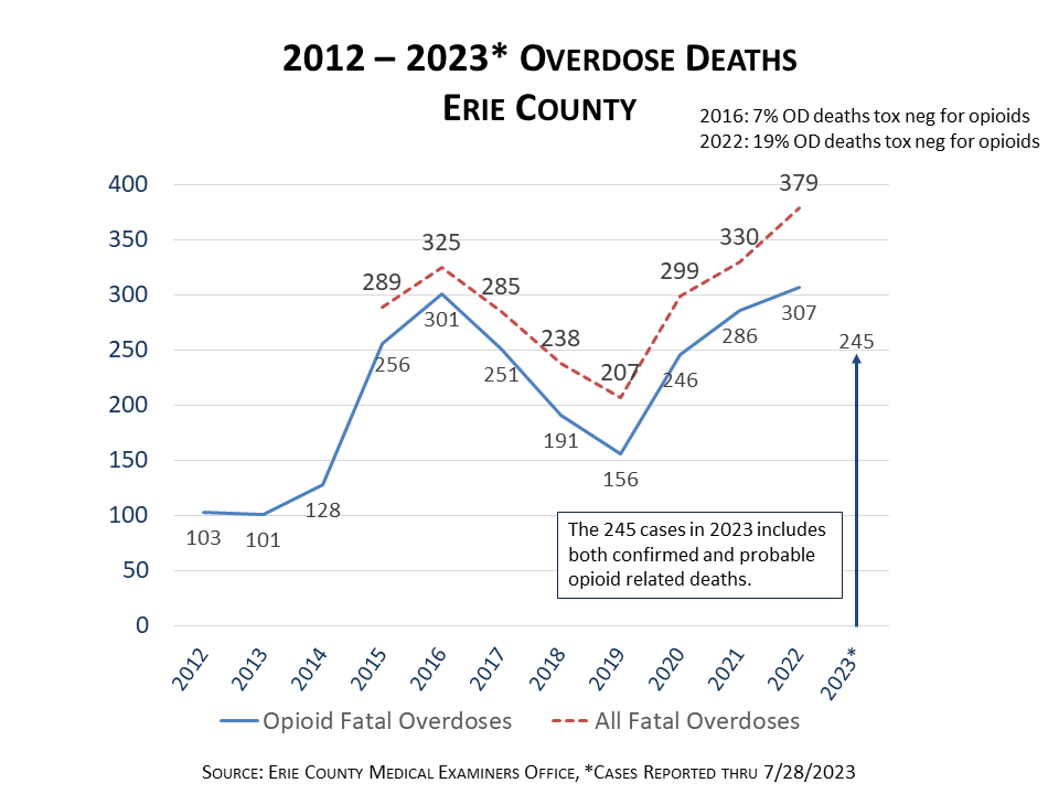 Graph showing overdose deaths in Erie County through August 2023