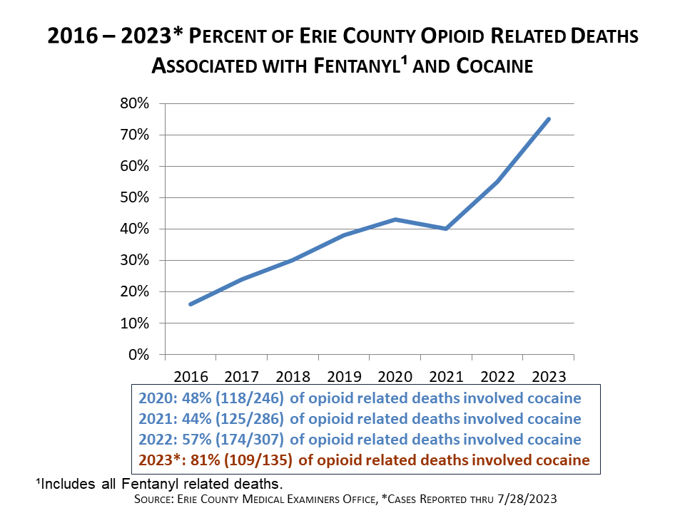 Graph showing percentage of opioid related deaths associated with fentanyl and cocaine in Erie County through August 2023