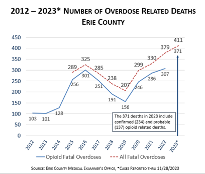 Chart showing opioid-related overdose death trends in Erie County NY from 2012 to 2023