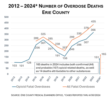 Chart showing overdose deaths from 2012 through 2024, increases each year for overdose deaths and opioid-related overdose deaths from 2020 to 2023