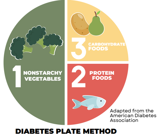 Diagram of diabetes plate method shows half a circular plate for nonstarchy vegetables (pictured: broccoli), a quarter plate for carbohydrate foods (pictured: a potato and a pear); and a quarter plate for protein foods (picture: a fish).
