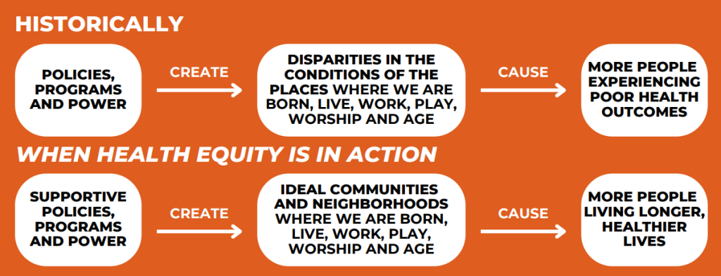 Historically, policies, programs and power create disparities in the conditions of the places where we are born, live, work, play, worship and age. These disparities cause more people experiencing poor health outcomes.  When health equity is in action, supportive policies, programs and power create ideal communities and neighborhoods where we are born, live, work, play, worship and age. This causes more people to live longer, healthier lives.