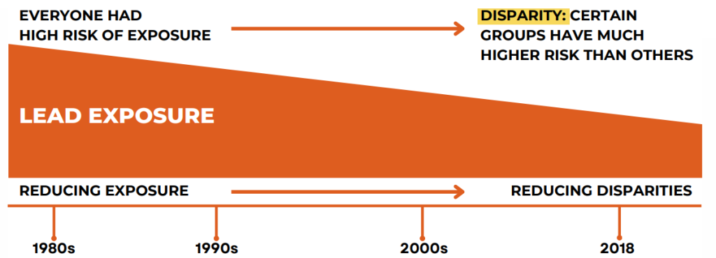 Timeline of reducing lead exposure to reduce disparities