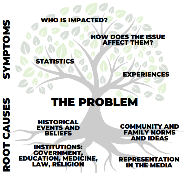 Tree diagram lists root causes at the roots (historical events and beliefs, institutions, community and family norms, media representation), the tree trunk represents the problem, and the branches and leaves represent symptoms (who is impacted, statistics, how does the issue affect them, experiences)