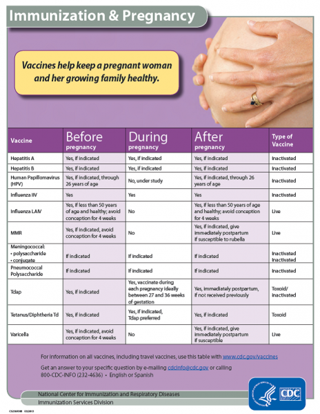 Immunization & Pregnancy Guidelines Table of vaccines during pregnancy