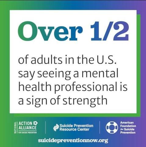 Over half of adults in the U.S. say seeing a mental health professional is a sign of strength.